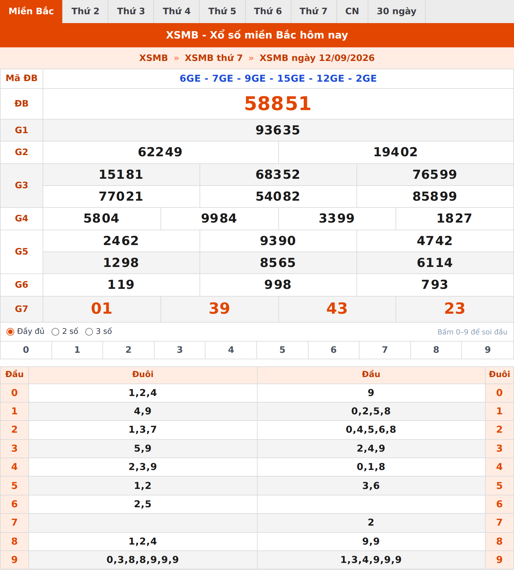 Phân tích kết quả XSMB ngày 12/09/2026